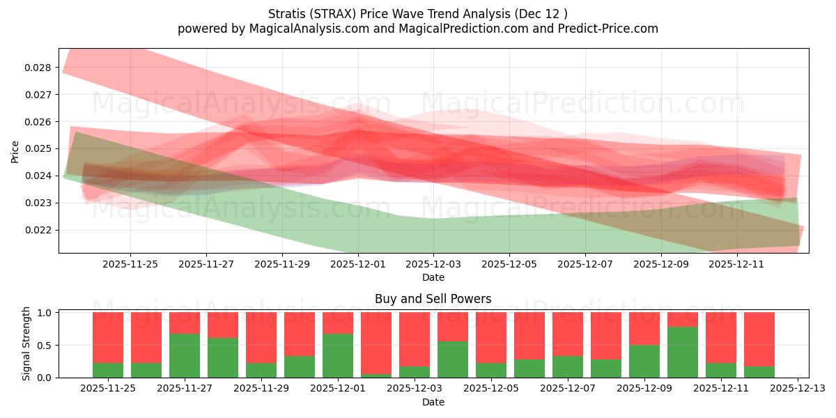  Stratis (STRAX) Support and Resistance area (11 Dec) 