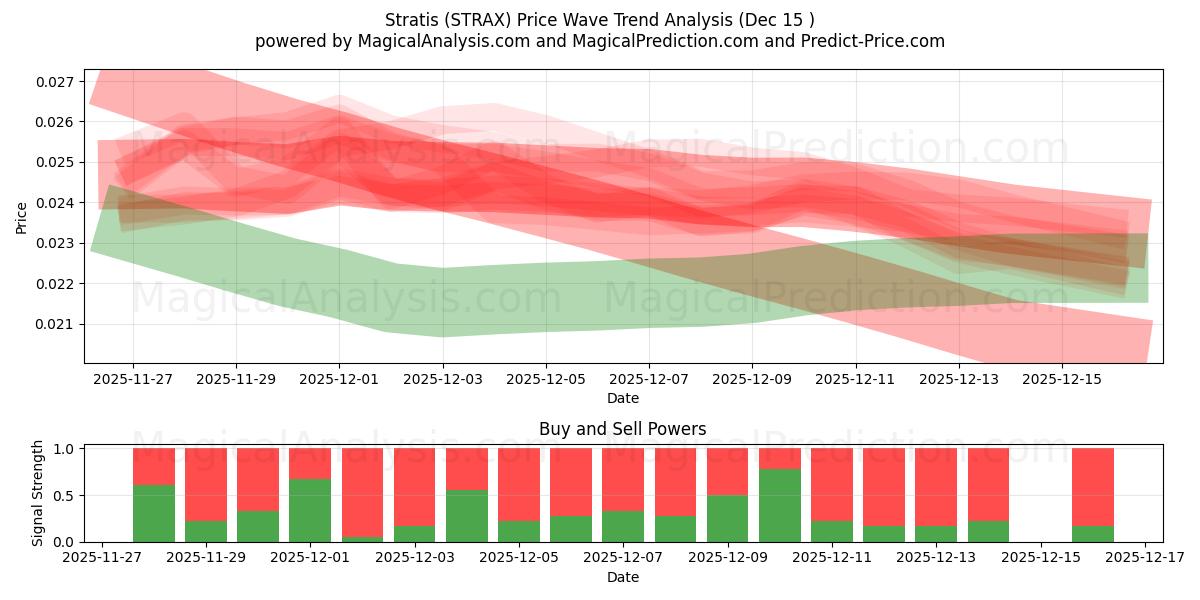  स्ट्रैटिस (STRAX) Support and Resistance area (14 Dec) 