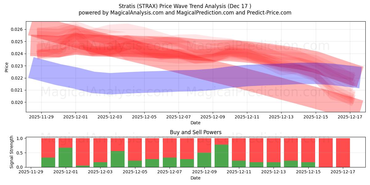  Stratis (STRAX) Support and Resistance area (16 Dec) 