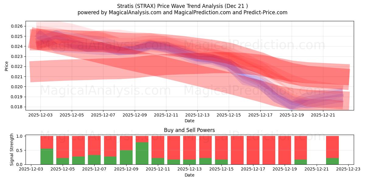  Stratis (STRAX) Support and Resistance area (20 Dec) 