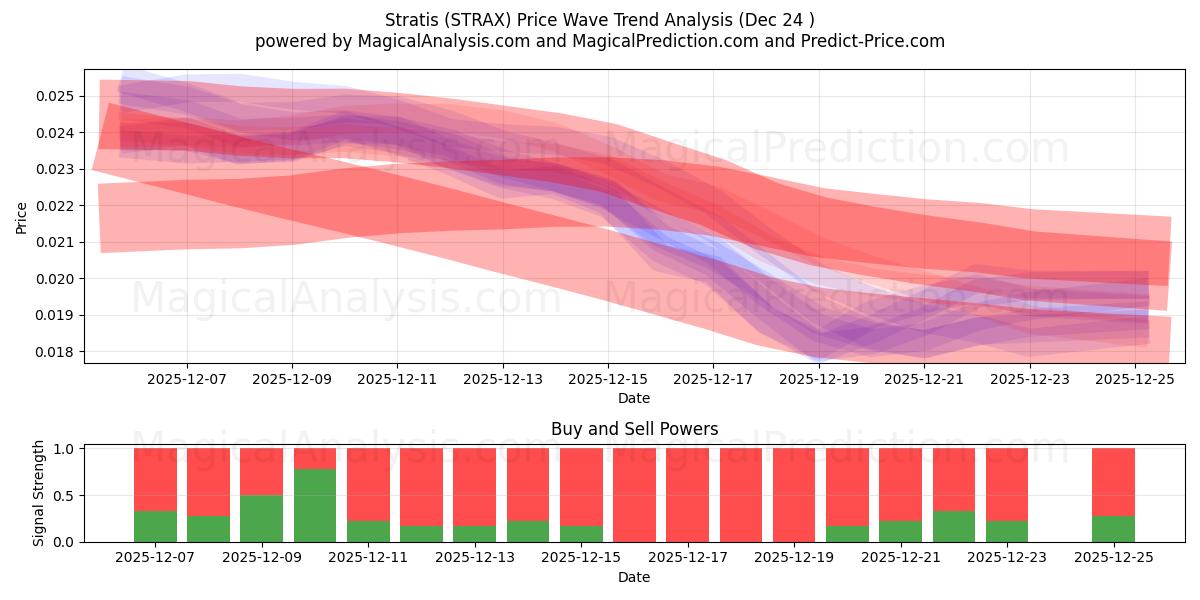  Stratis (STRAX) Support and Resistance area (23 Dec) 