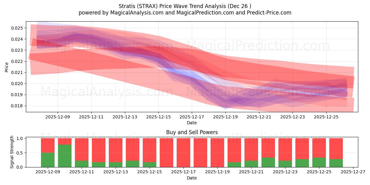  ストラティス (STRAX) Support and Resistance area (25 Dec) 