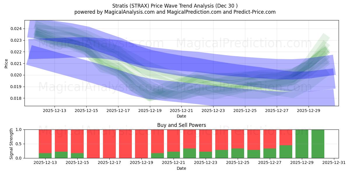  استراتیس (STRAX) Support and Resistance area (28 Dec) 
