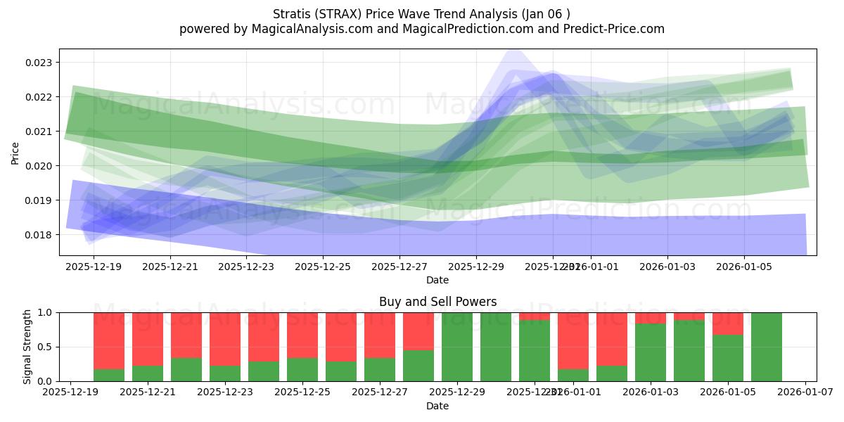  Stratis (STRAX) Support and Resistance area (01 Jan) 