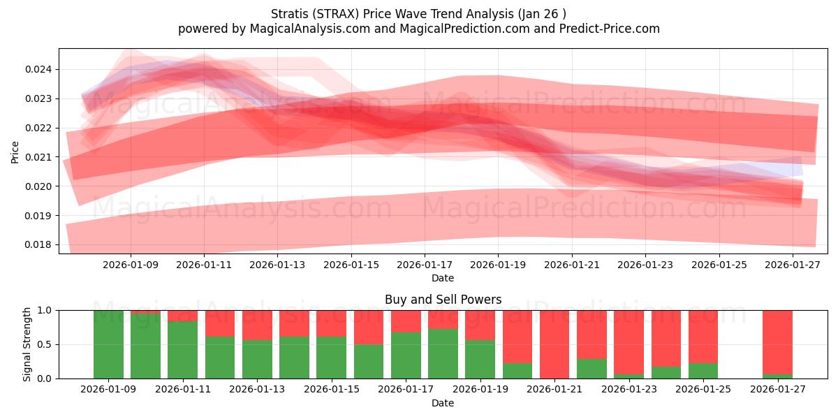  स्ट्रैटिस (STRAX) Support and Resistance area (25 Jan) 
