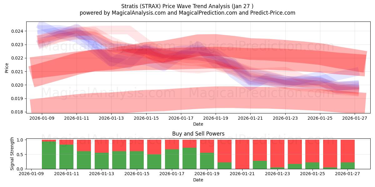  Estrato (STRAX) Support and Resistance area (26 Jan) 