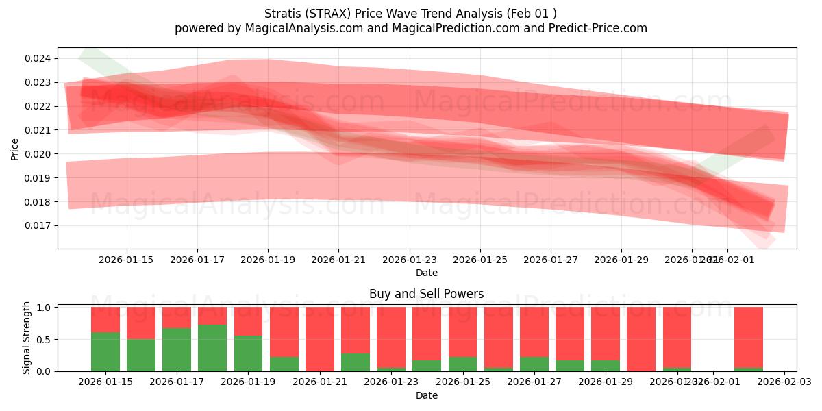  Stratis (STRAX) Support and Resistance area (31 Jan) 