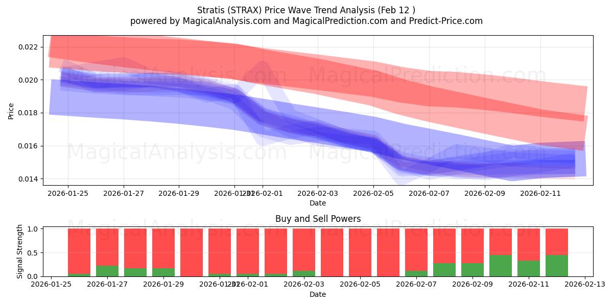  Stratis (STRAX) Support and Resistance area (11 Feb) 