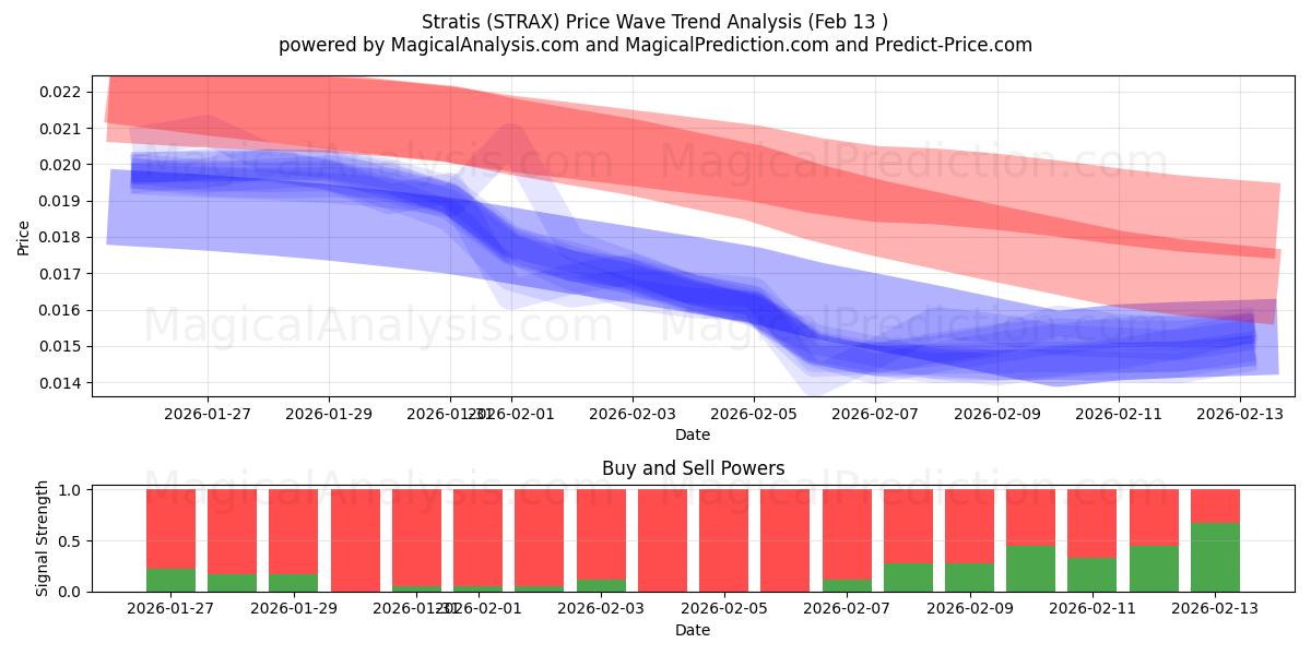  Stratis (STRAX) Support and Resistance area (12 Feb) 