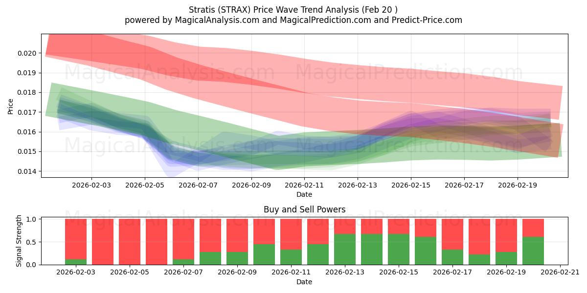  斯特拉蒂斯 (STRAX) Support and Resistance area (19 Feb) 