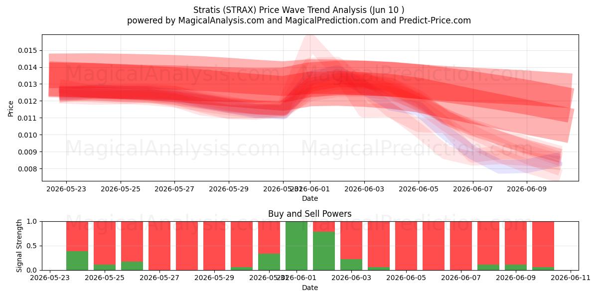  Stratis (STRAX) Support and Resistance area (08 Jun) 