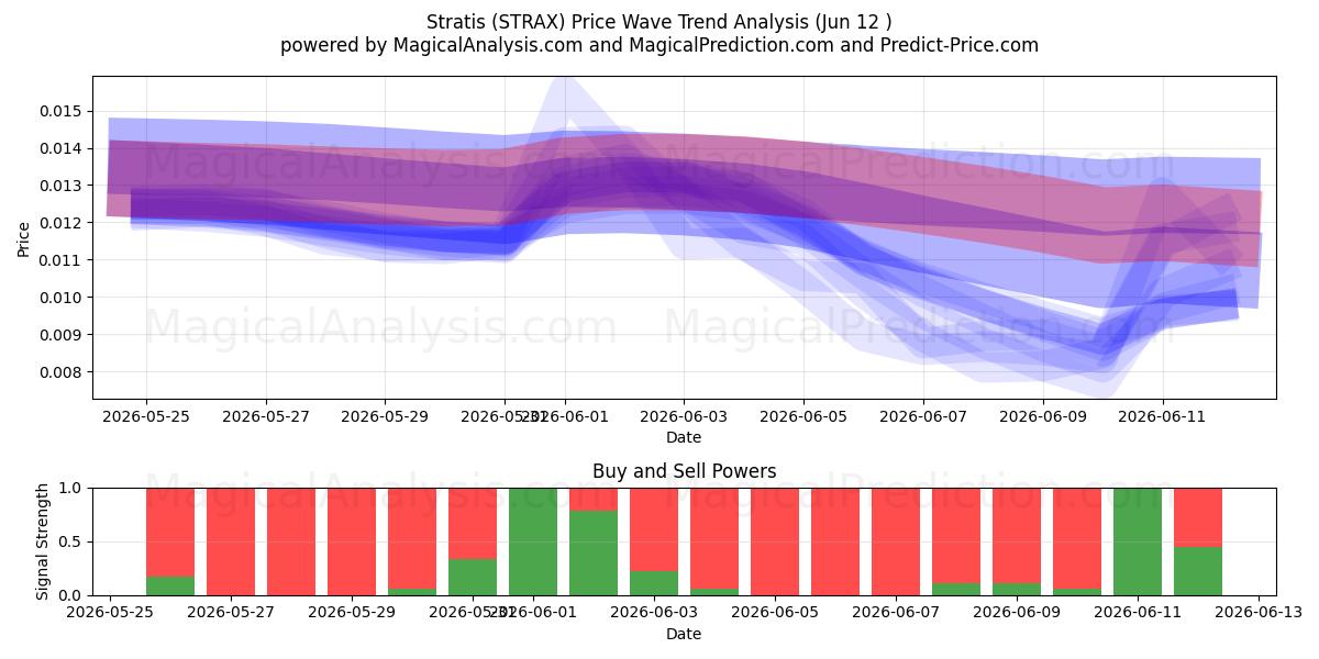  Stratis (STRAX) Support and Resistance area (11 Jun) 