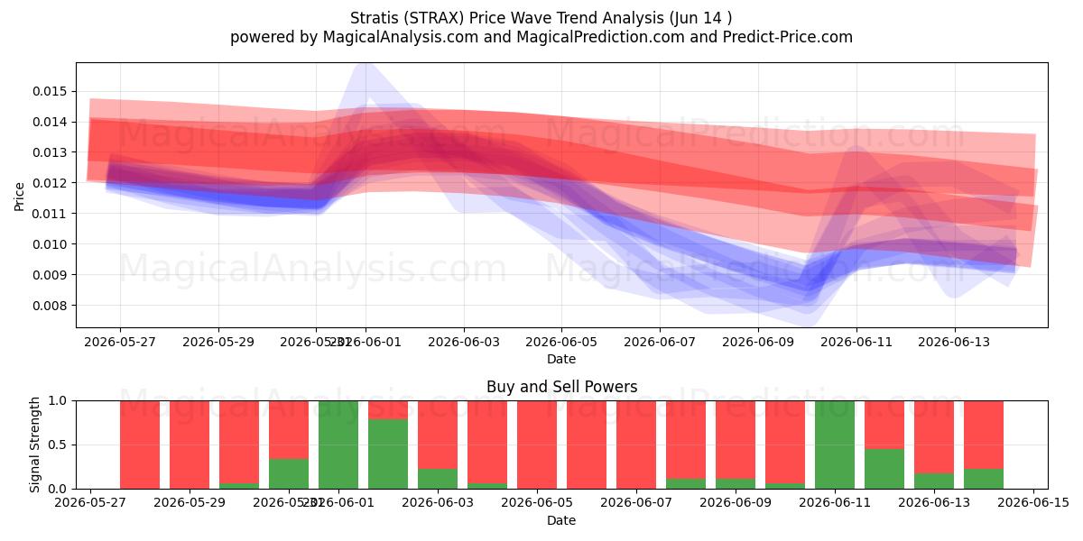  Tabakalar (STRAX) Support and Resistance area (13 Jun) 