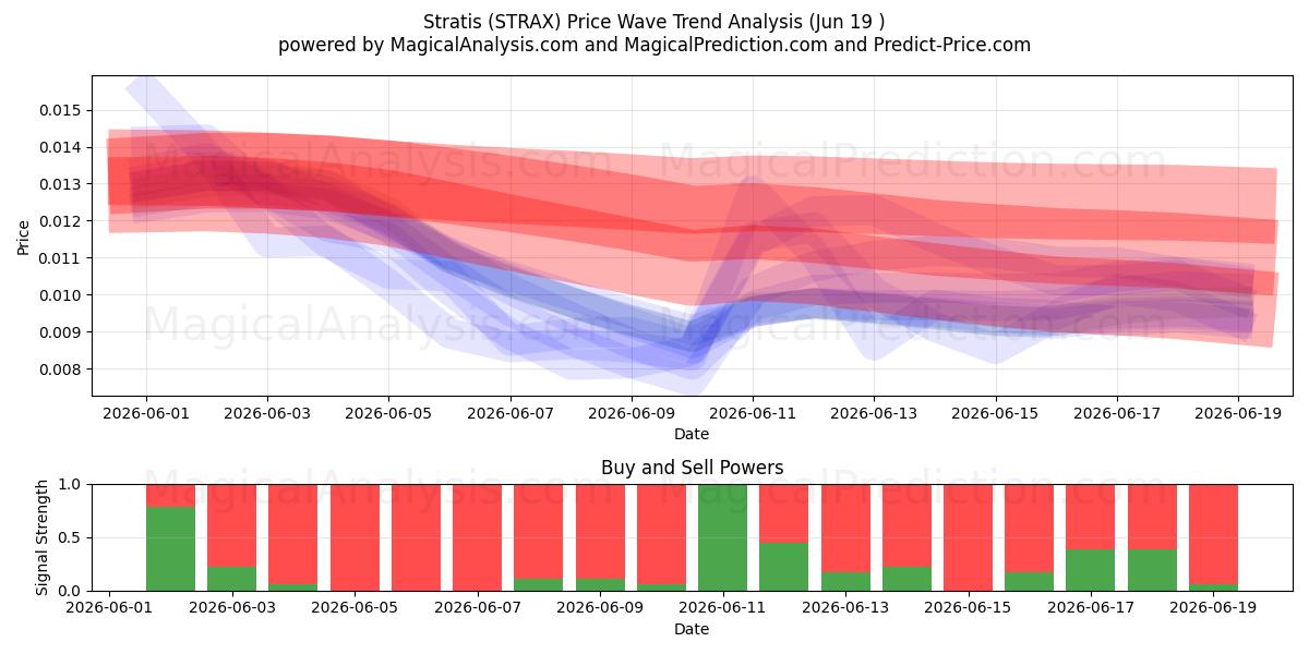  ستراتيس (STRAX) Support and Resistance area (18 Jun) 
