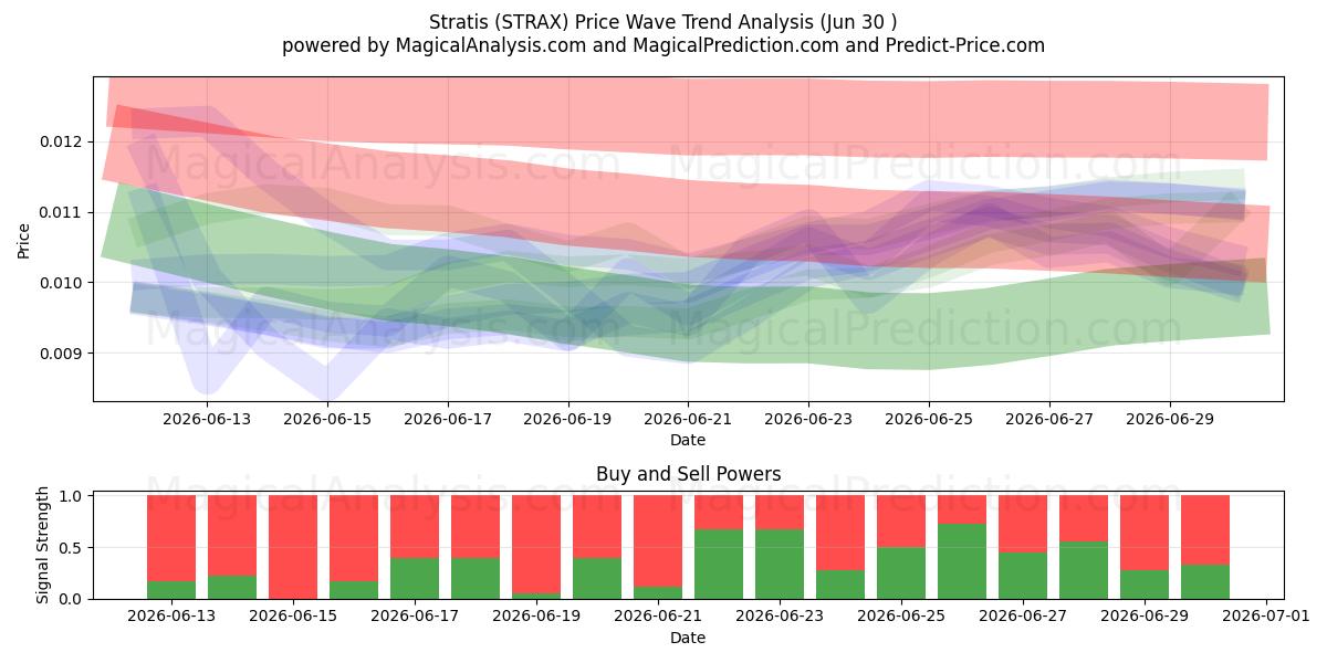  斯特拉蒂斯 (STRAX) Support and Resistance area (29 Jun) 