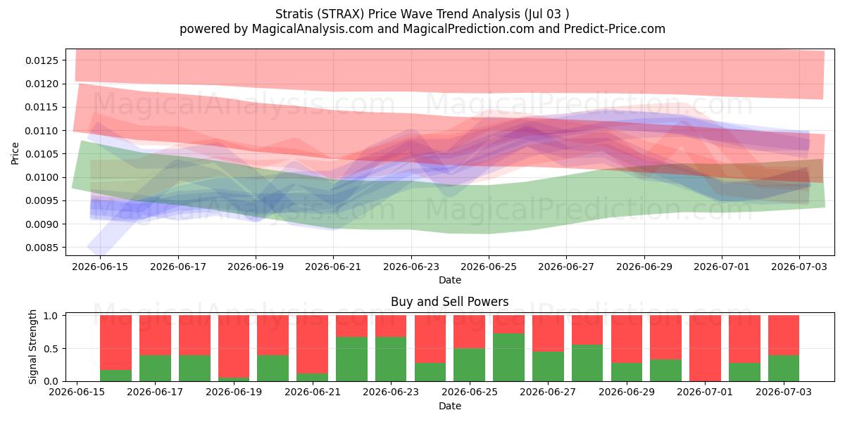  Stratis (STRAX) Support and Resistance area (02 Jul) 