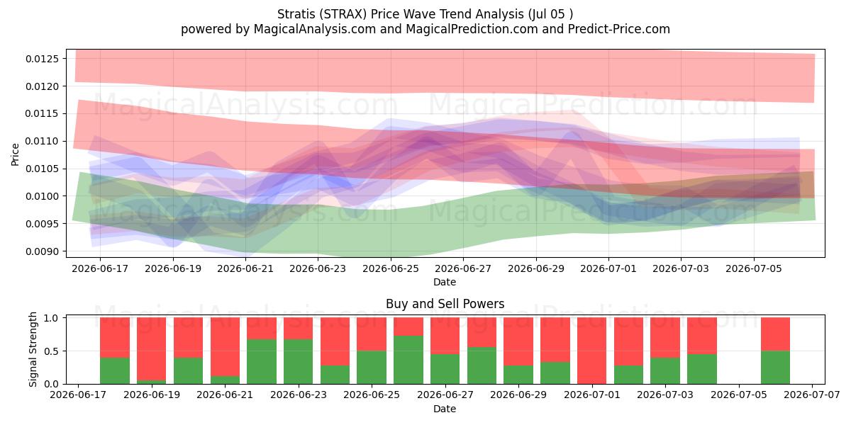  Tabakalar (STRAX) Support and Resistance area (04 Jul) 