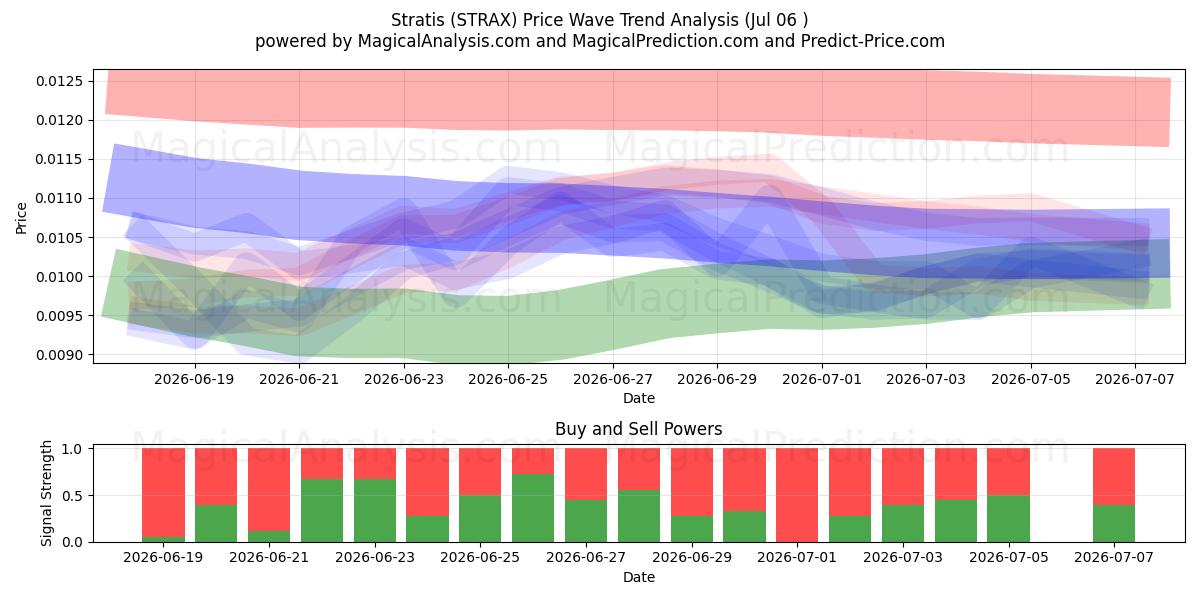  estratis (STRAX) Support and Resistance area (05 Jul) 