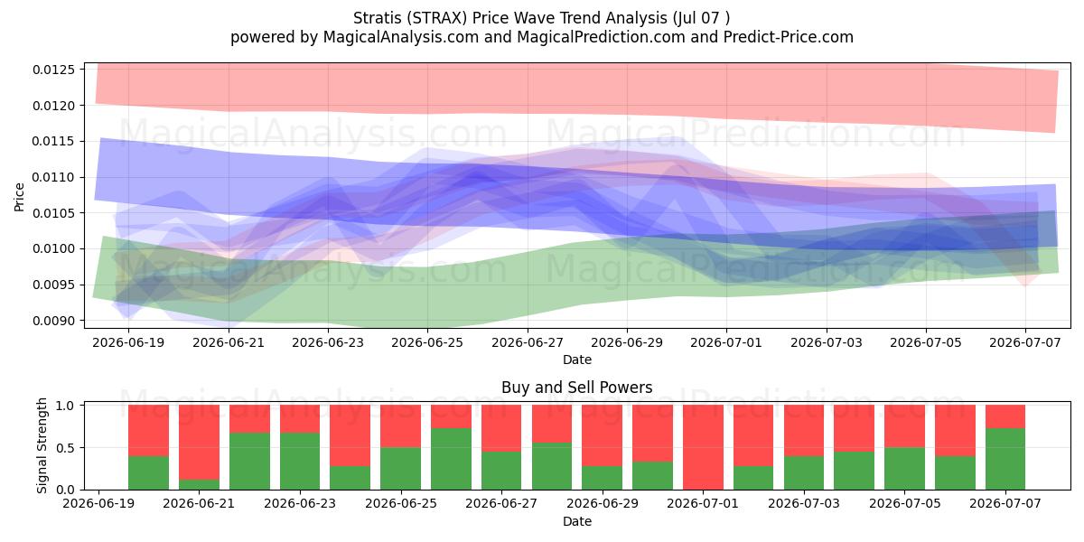  Stratis (STRAX) Support and Resistance area (06 Jul) 