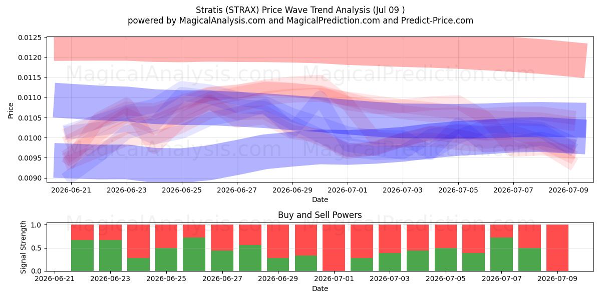  ستراتيس (STRAX) Support and Resistance area (08 Jul) 