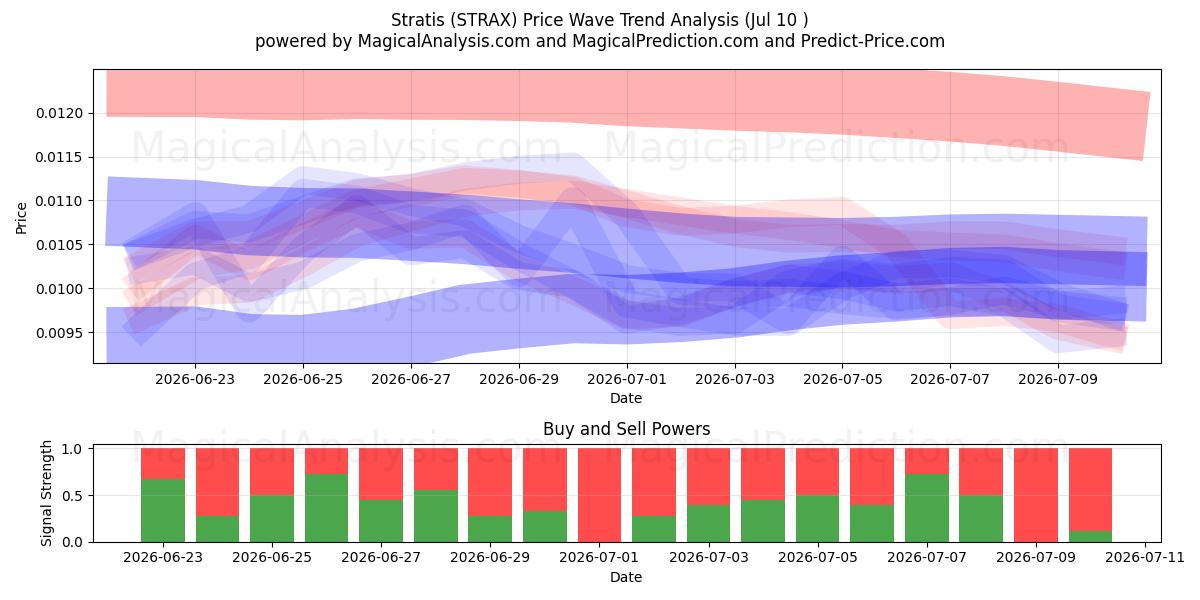  Stratis (STRAX) Support and Resistance area (09 Jul) 