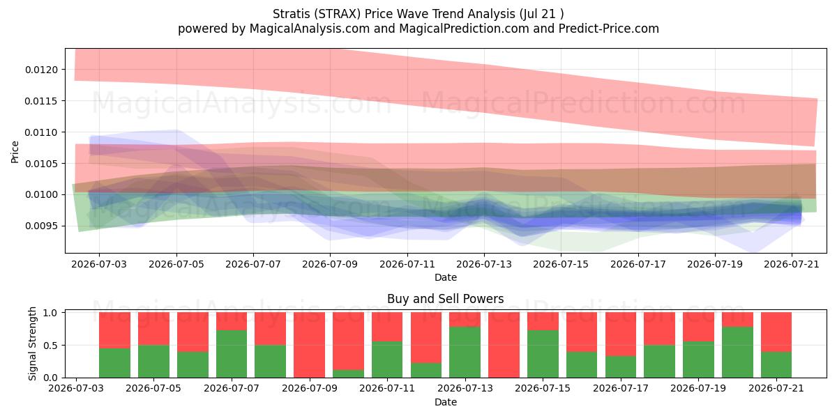  Stratide (STRAX) Support and Resistance area (19 Jul) 