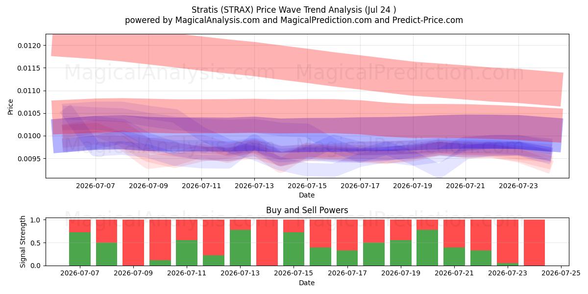  Stratis (STRAX) Support and Resistance area (22 Jul) 