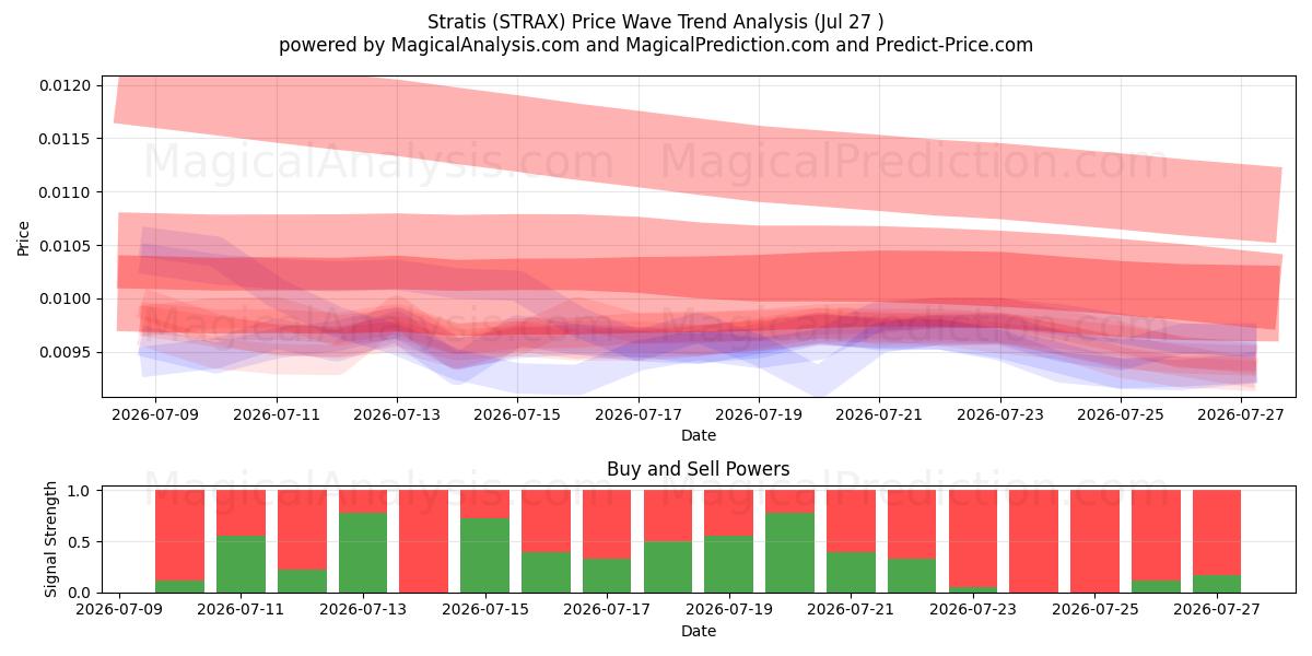  Stratis (STRAX) Support and Resistance area (26 Jul) 