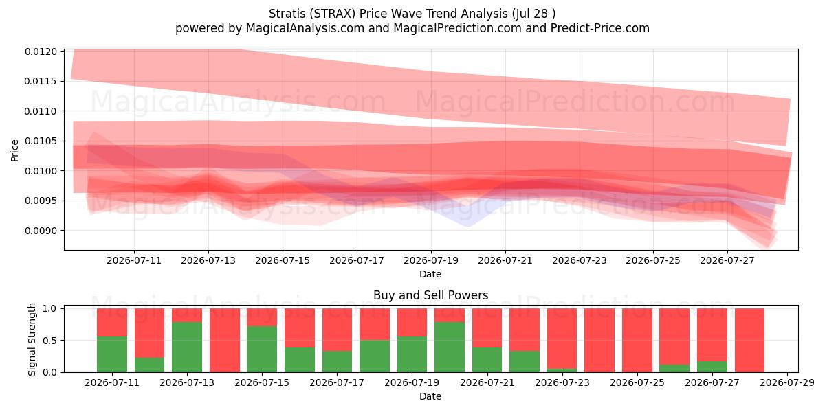  ストラティス (STRAX) Support and Resistance area (27 Jul) 