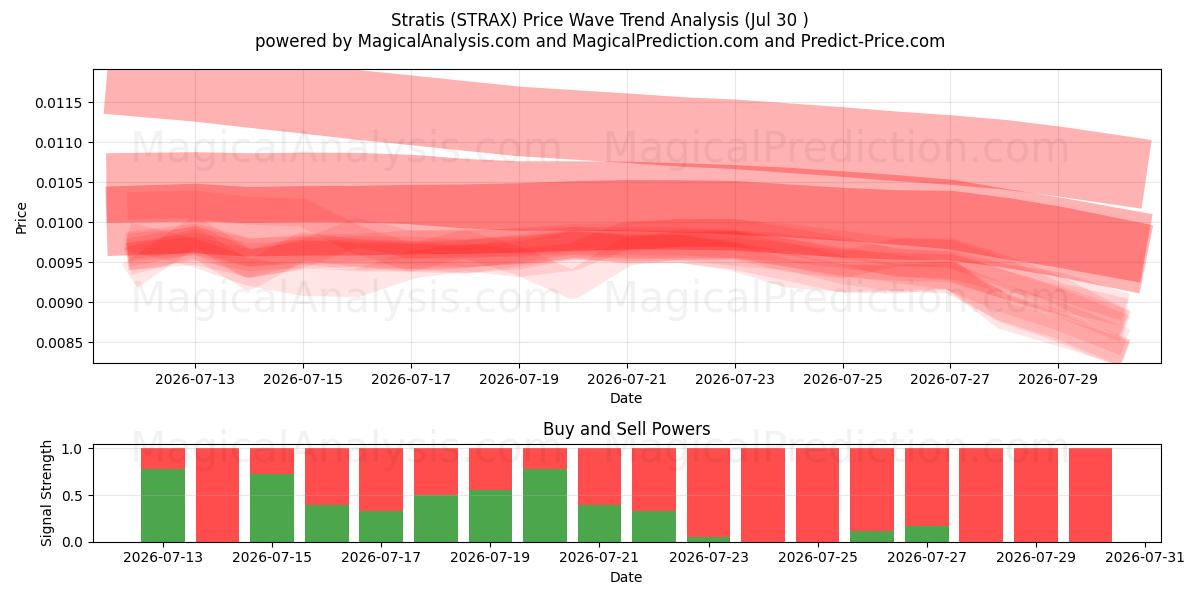  Stratis (STRAX) Support and Resistance area (29 Jul) 