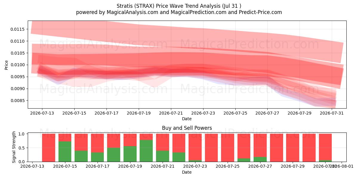 ستراتيس (STRAX) Support and Resistance area (30 Jul) 