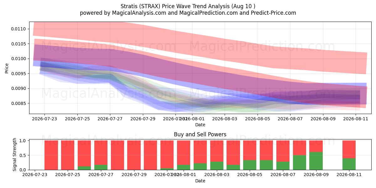  Stratide (STRAX) Support and Resistance area (09 Aug) 