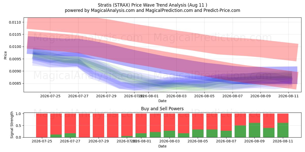  斯特拉蒂斯 (STRAX) Support and Resistance area (10 Aug) 