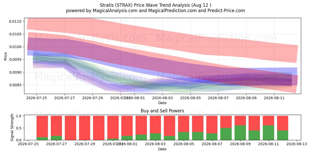  Stratis (STRAX) Support and Resistance area (11 Aug) 