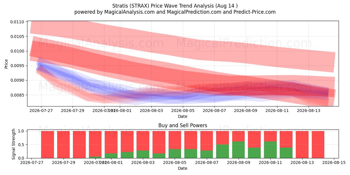  Tabakalar (STRAX) Support and Resistance area (13 Aug) 