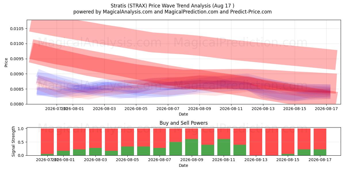  Stratis (STRAX) Support and Resistance area (15 Aug) 