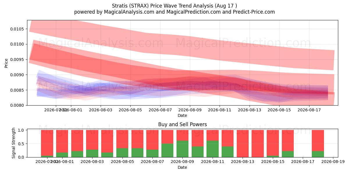  Stratis (STRAX) Support and Resistance area (16 Aug) 