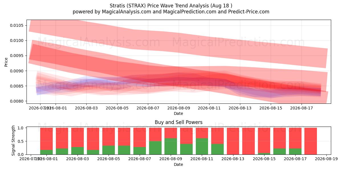  Stratis (STRAX) Support and Resistance area (17 Aug) 