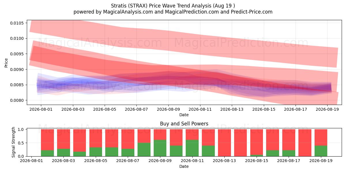  스트라티스 (STRAX) Support and Resistance area (18 Aug) 
