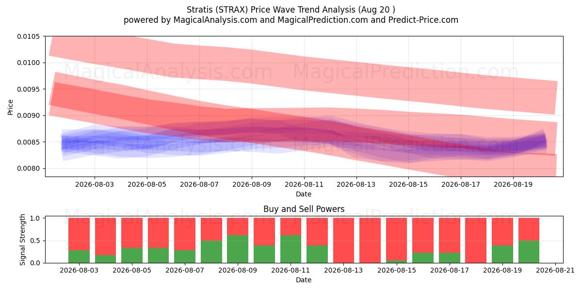  Stratis (STRAX) Support and Resistance area (19 Aug) 