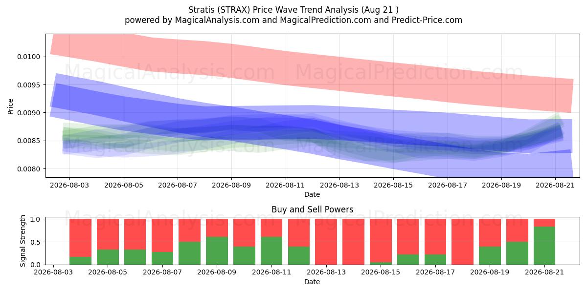  استراتیس (STRAX) Support and Resistance area (20 Aug) 