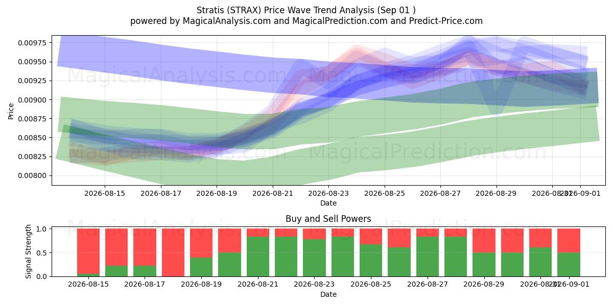  Stratide (STRAX) Support and Resistance area (28 Aug) 