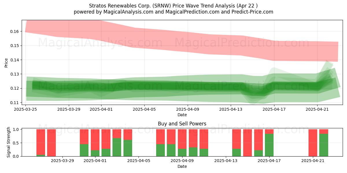  Stratos Renewables Corp. (SRNW) Support and Resistance area (22 Apr) 