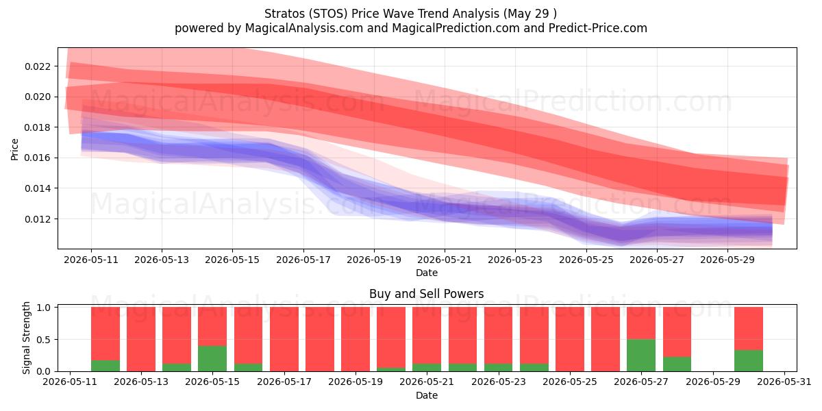  Stratos (STOS) Support and Resistance area (28 May) 
