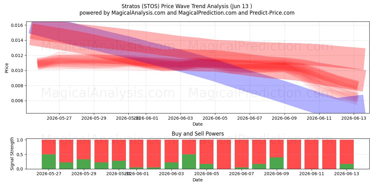  Stratos (STOS) Support and Resistance area (12 Jun) 