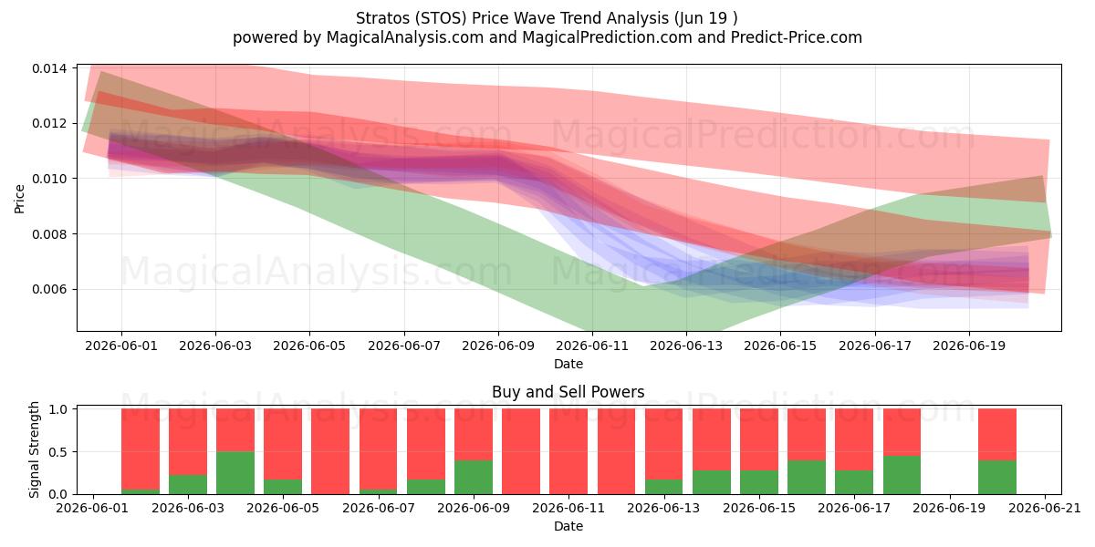  Strato's (STOS) Support and Resistance area (18 Jun) 