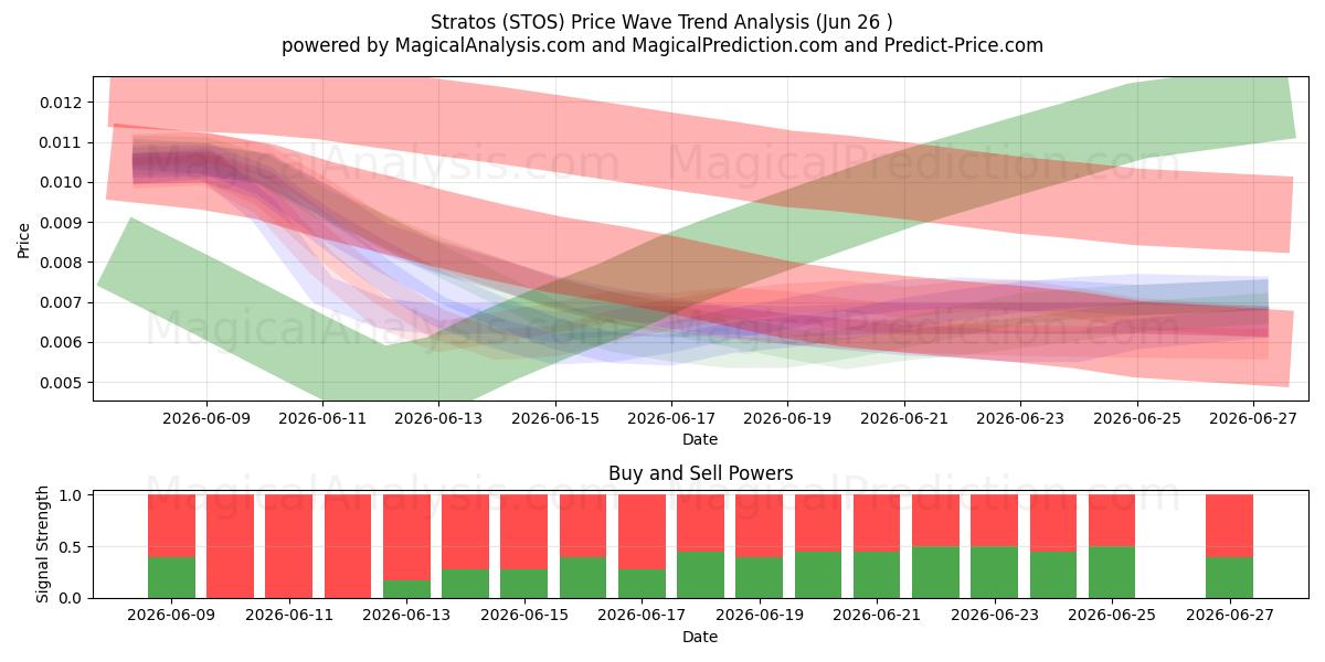  Stratos (STOS) Support and Resistance area (25 Jun) 