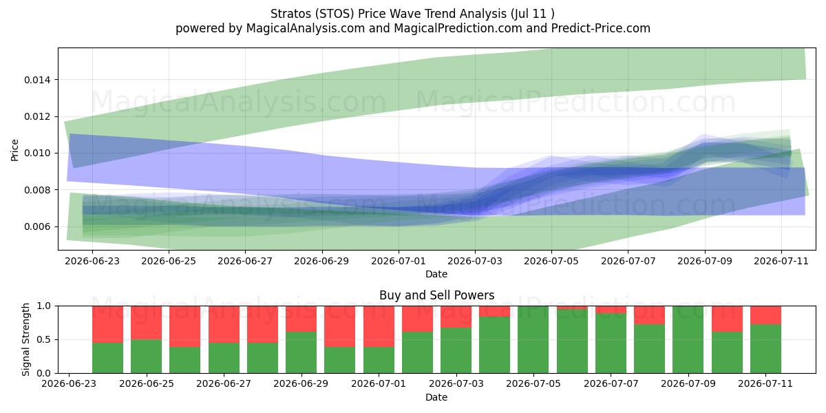  Estratos (STOS) Support and Resistance area (10 Jul) 