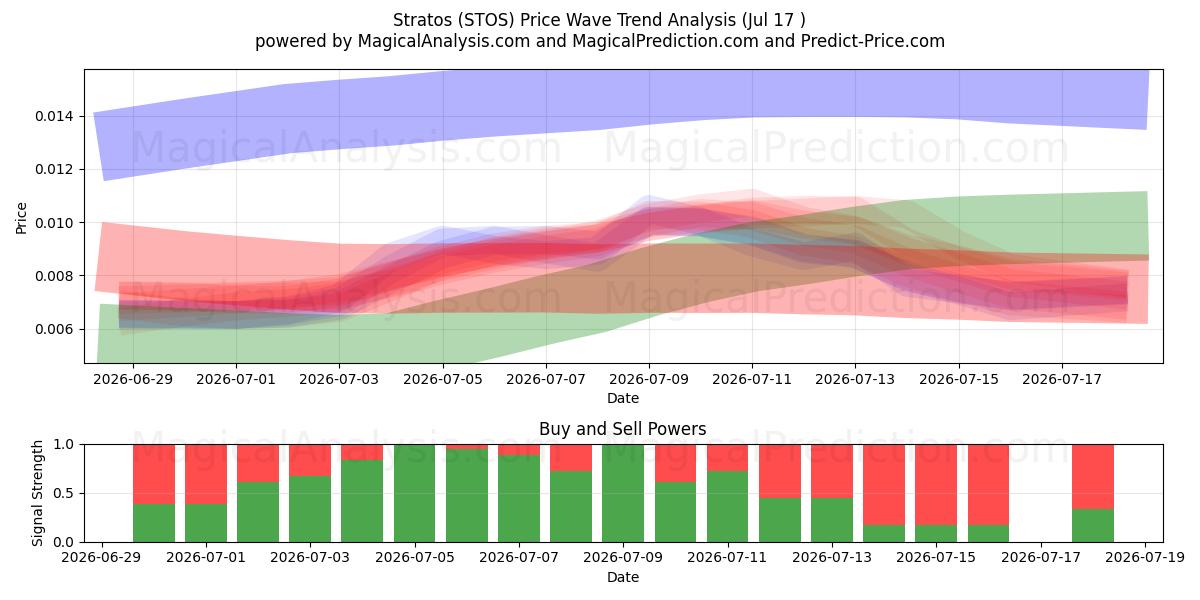  Stratos (STOS) Support and Resistance area (16 Jul) 