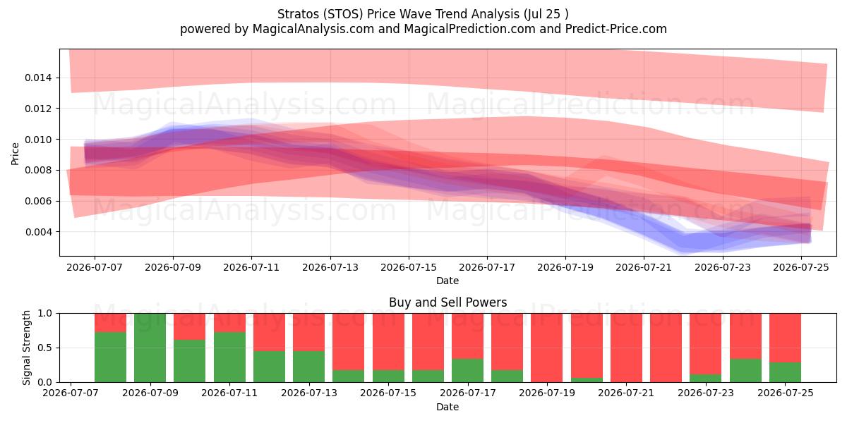  Stratos (STOS) Support and Resistance area (24 Jul) 